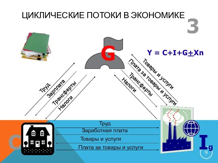 ЦИКЛИЧЕСКИЕ ПОТОКИ В ЭКОНОМИКЕ 3 G Ig С Труд Заработная плата