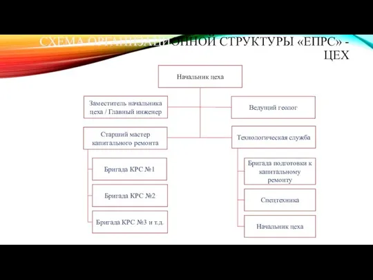 СХЕМА ОРГАНИЗАЦИОННОЙ СТРУКТУРЫ «ЕПРС» - ЦЕХ Начальник цеха Заместитель начальника цеха