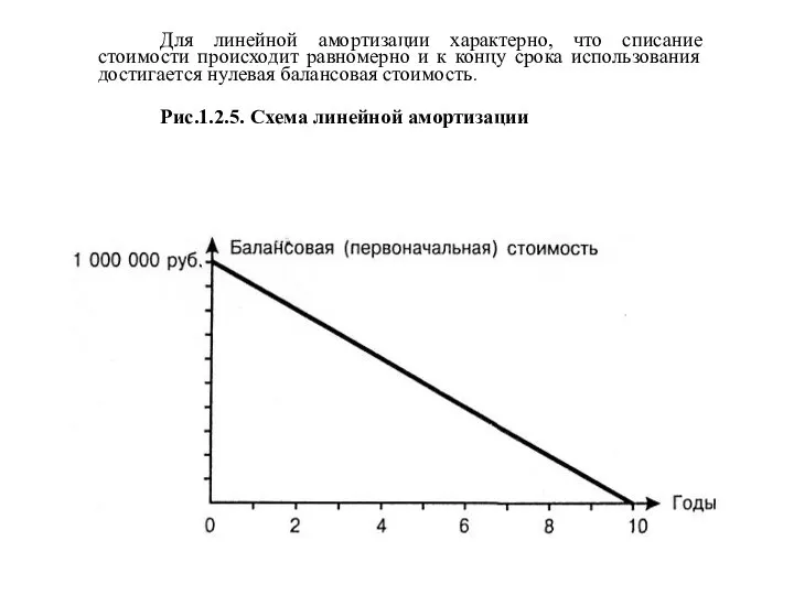 Для линейной амортизации характерно, что списание стоимости происходит равномерно и к