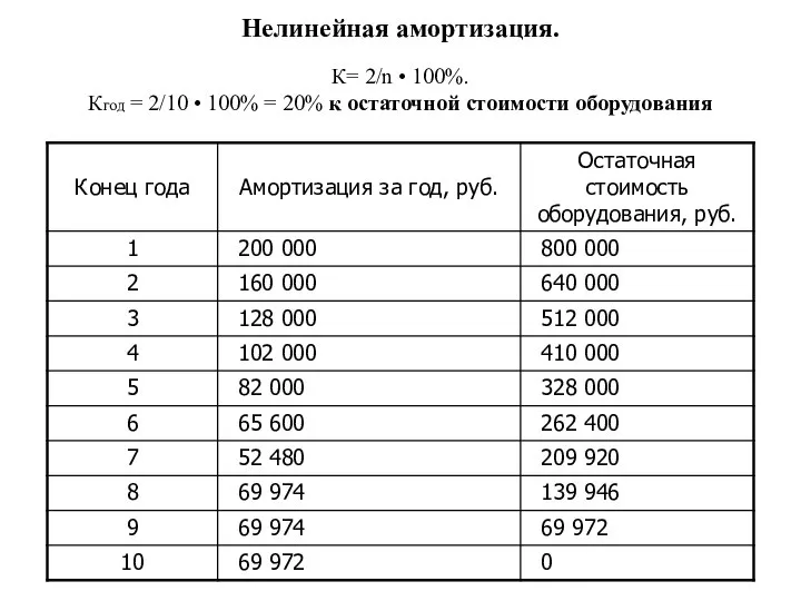 Нелинейная амортизация. К= 2/n • 100%. Кгод = 2/10 • 100%