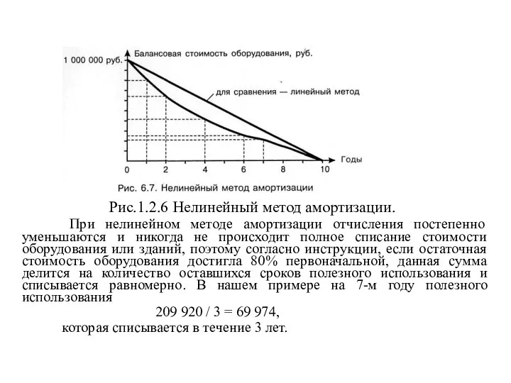 Рис.1.2.6 Нелинейный метод амортизации. При нелинейном методе амортизации отчисления постепенно уменьшаются