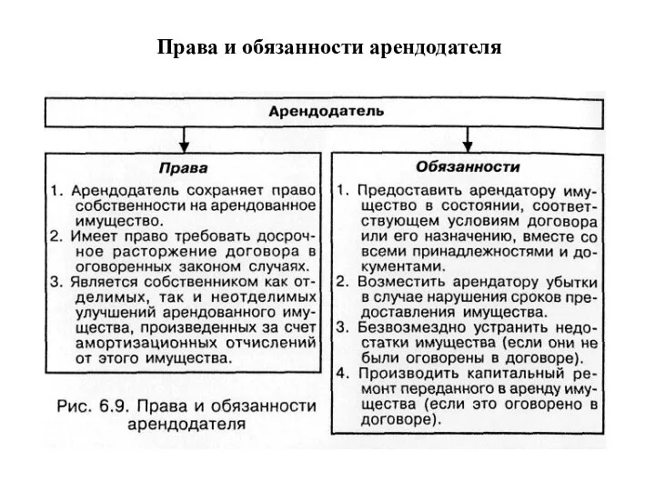 Права и обязанности арендодателя