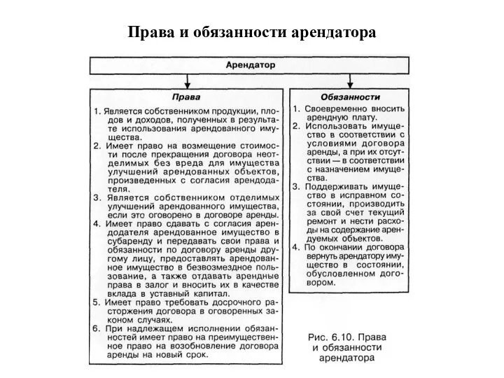 Права и обязанности арендатора