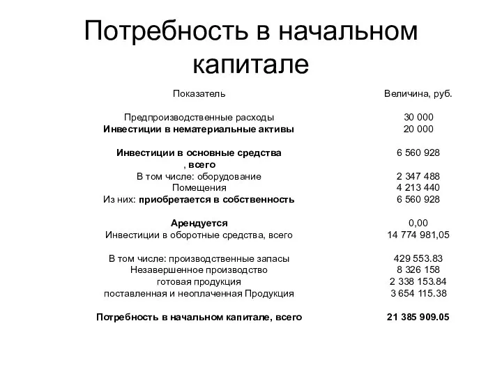 Потребность в начальном капитале