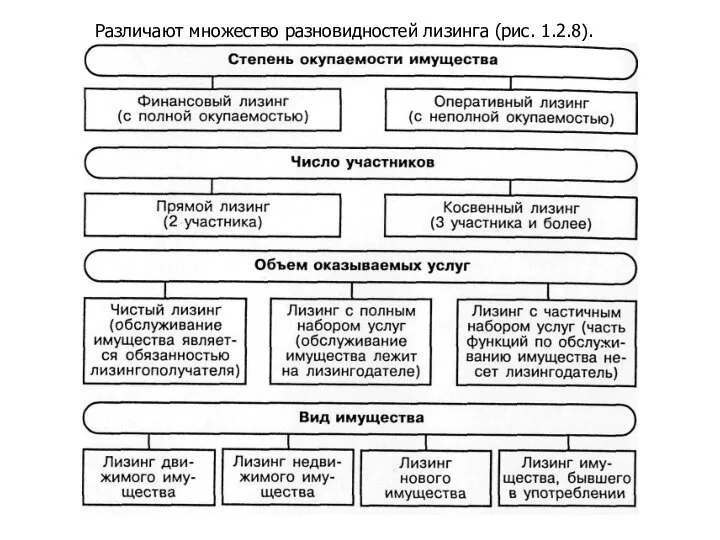 Различают множество разновидностей лизинга (рис. 1.2.8).