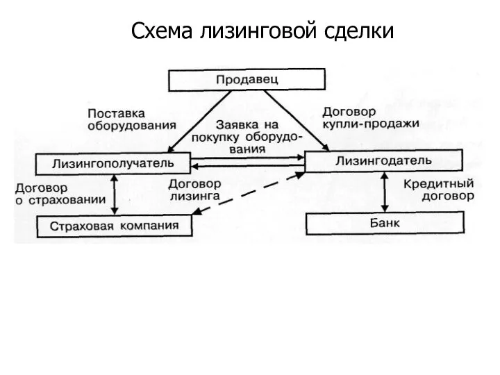 Схема лизинговой сделки