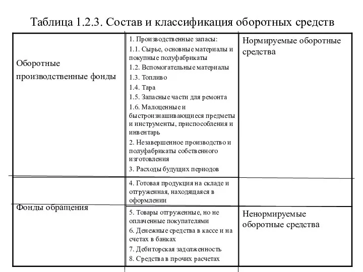 Таблица 1.2.3. Состав и классификация оборотных средств