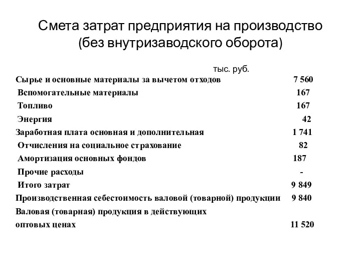 Смета затрат предприятия на производство (без внутризаводского оборота) тыс. руб. Сырье