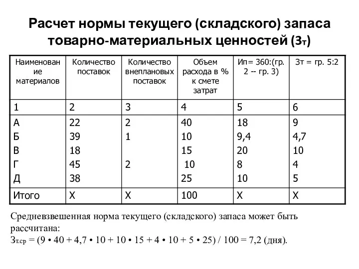 Расчет нормы текущего (складского) запаса товарно-материальных ценностей (3т) Средневзвешенная норма текущего