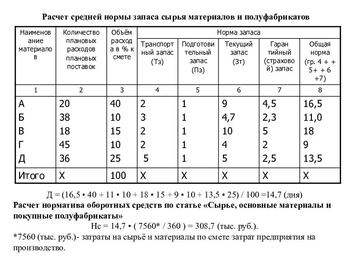 Расчет средней нормы запаса сырья материалов и полуфабрикатов Д = (16,5