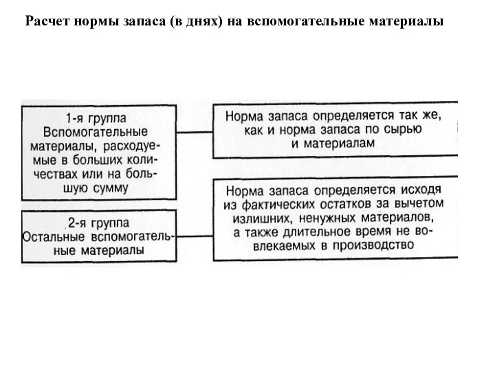 Расчет нормы запаса (в днях) на вспомогательные материалы