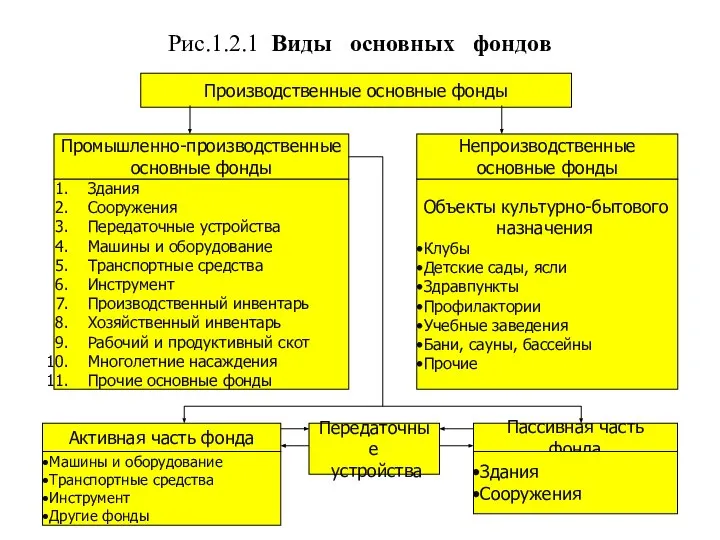 Рис.1.2.1 Виды основных фондов Производственные основные фонды Промышленно-производственные основные фонды Непроизводственные