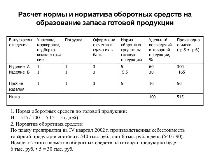 Расчет нормы и норматива оборотных средств на образование запаса готовой продукции