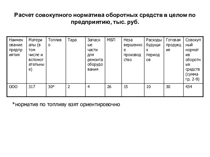 Расчет совокупного норматива оборотных средств в целом по предприятию, тыс. руб. *норматив по топливу взят ориентировочно