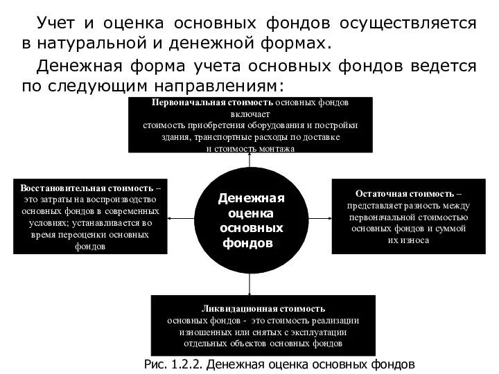 Учет и оценка основных фондов осуществляется в натуральной и денежной формах.