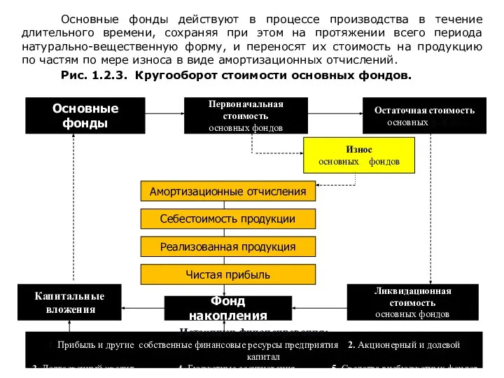 Основные фонды действуют в процессе производства в течение длительного времени, сохраняя