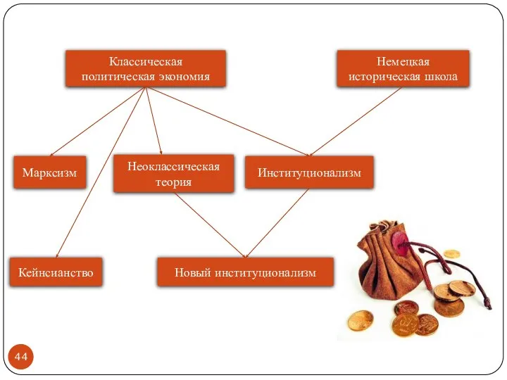 Классическая политическая экономия Немецкая историческая школа Марксизм Неоклассическая теория Институционализм Кейнсианство Новый институционализм