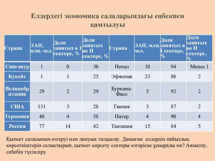 Елдердегі экономика салаларындағы еңбекпен қамтылуы Қызмет саласының өзгеруі мен дамуын талқылау.