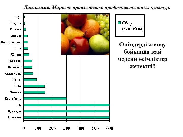 Өнімдерді жинау бойынша қай мәдени өсімдіктер жетекші? Диаграмма. Мировое производство продовольственных культур.