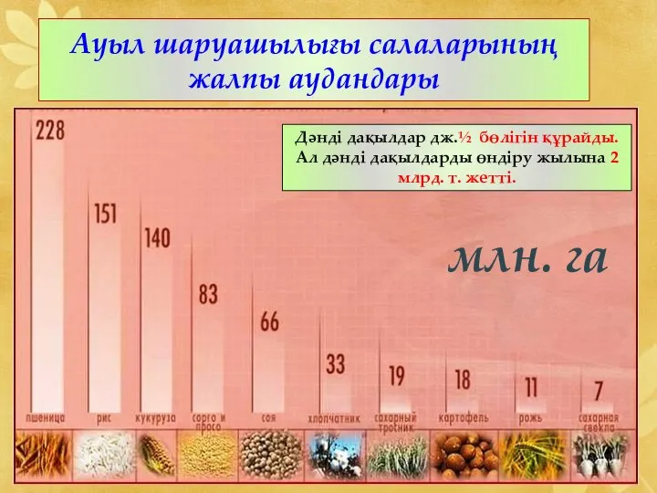 млн. га Ауыл шаруашылығы салаларының жалпы аудандары Дәнді дақылдар дж.½ бөлігін