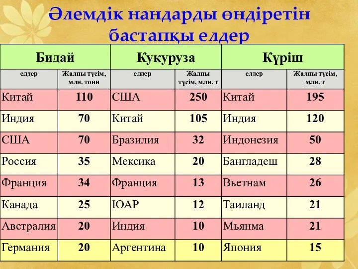 Әлемдік нандарды өндіретін бастапқы елдер