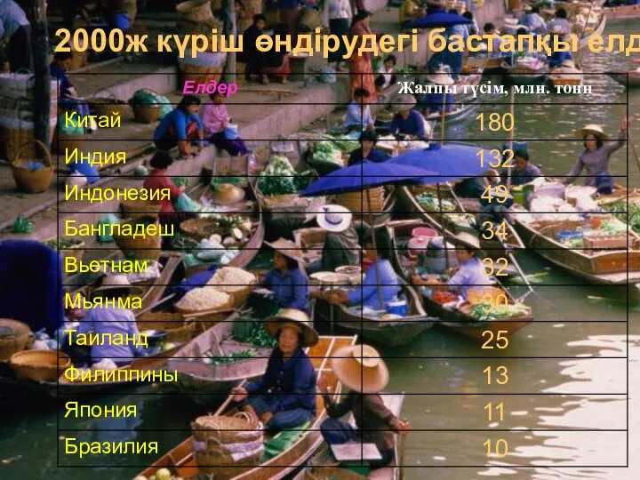 2000ж күріш өндірудегі бастапқы елдер