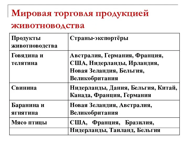 Мировая торговля продукцией животноводства