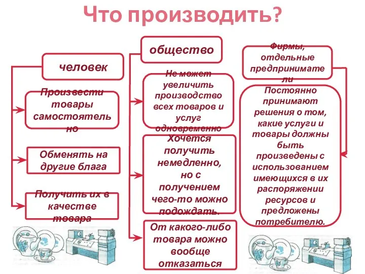 Что производить? общество Фирмы, отдельные предприниматели человек Произвести товары самостоятельно Обменять