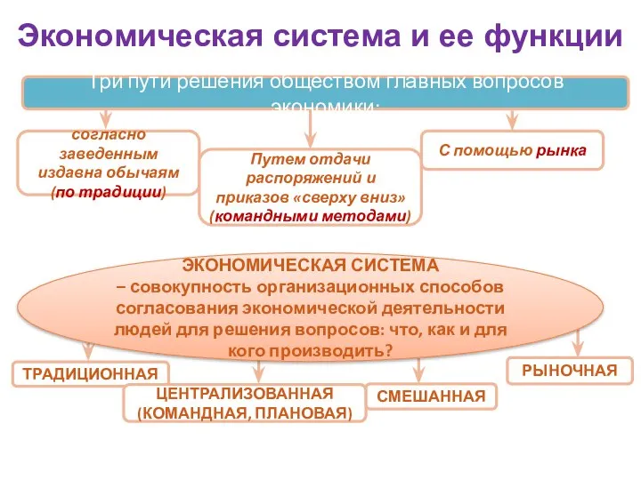 ТРАДИЦИОННАЯ РЫНОЧНАЯ ЦЕНТРАЛИЗОВАННАЯ (КОМАНДНАЯ, ПЛАНОВАЯ) СМЕШАННАЯ Экономическая система и ее функции