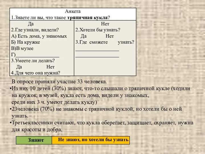 В опросе приняли участие 33 человека. Из них 10 детей (30%)