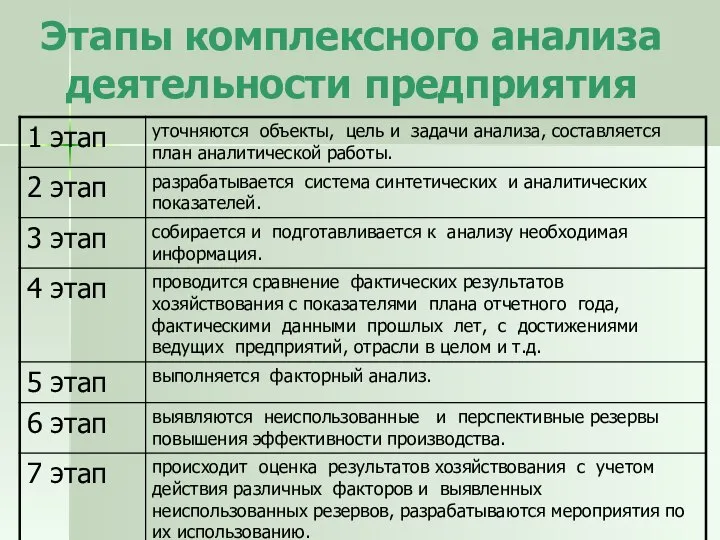 Этапы комплексного анализа деятельности предприятия