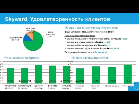 Skyward. Удовлетворенность клиентов Число компаний: 8 шт. Количество ответов: 20 шт.