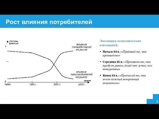 Рост влияния потребителей Эволюция экономических отношений: Начало XX в.: «Продавай то,