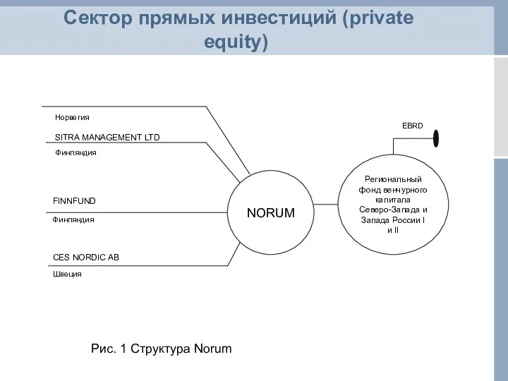 Сектор прямых инвестиций (private equity) Региональный фонд венчурного капитала Северо-Запада и