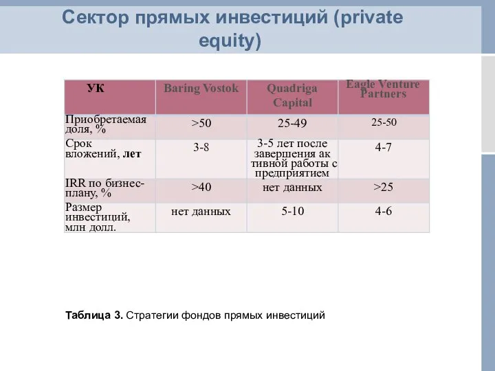 Сектор прямых инвестиций (private equity) Таблица 3. Стратегии фондов прямых инвестиций