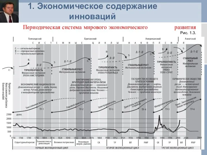 1. Экономическое содержание инноваций Периодическая система мирового экономического развития Рис. 1.3.