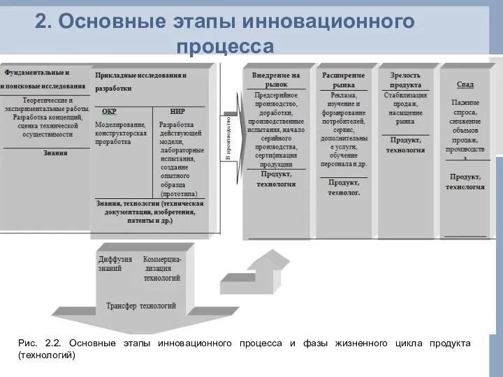 2. Основные этапы инновационного процесса Рис. 2.2. Основные этапы инновационного процесса