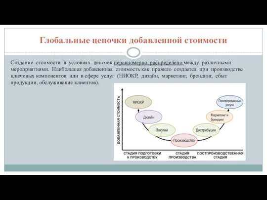 Глобальные цепочки добавленной стоимости Создание стоимости в условиях цепочек неравномерно распределено