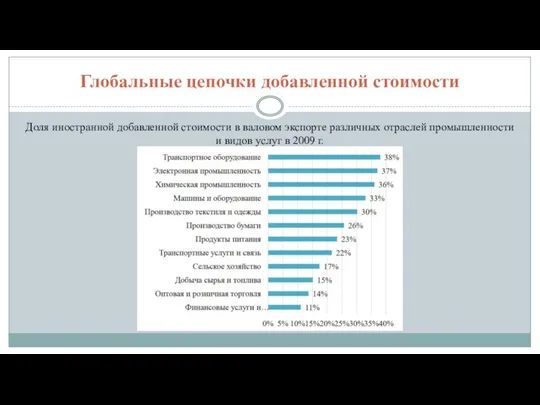 Глобальные цепочки добавленной стоимости Доля иностранной добавленной стоимости в валовом экспорте