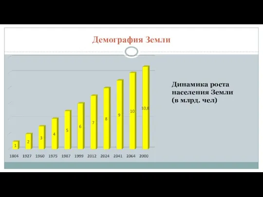 Демография Земли Динамика роста населения Земли (в млрд. чел)