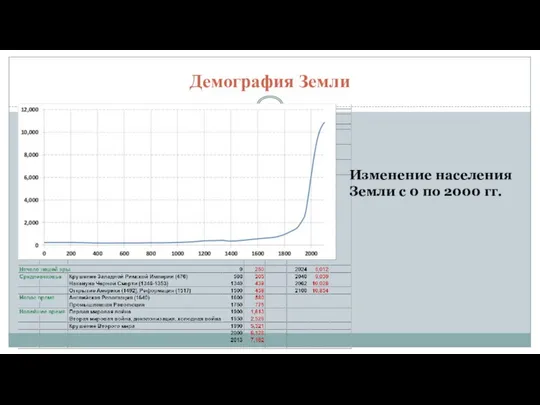 Демография Земли Изменение населения Земли с 0 по 2000 гг.
