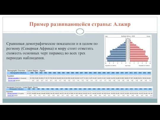 Пример развивающейся страны: Алжир Сравнивая демографические показатели и в целом по