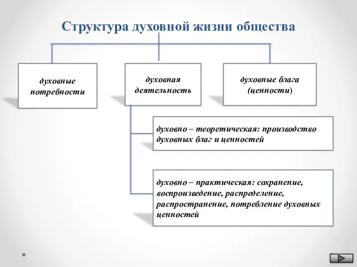 Структура духовной жизни общества духовные потребности духовная деятельность духовно – теоретическая: