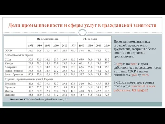 Доли промышленности и сферы услуг в гражданской занятости Источник: KLM-net database,