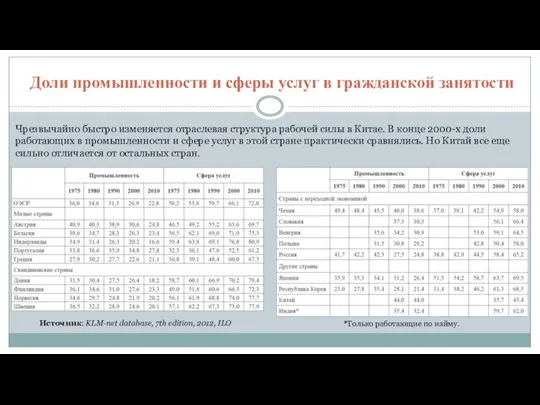 Доли промышленности и сферы услуг в гражданской занятости Источник: KLM-net database,