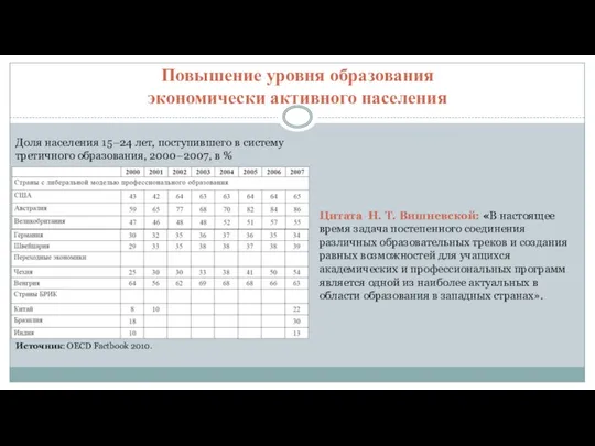 Повышение уровня образования экономически активного населения Источник: OECD Factbook 2010. Доля