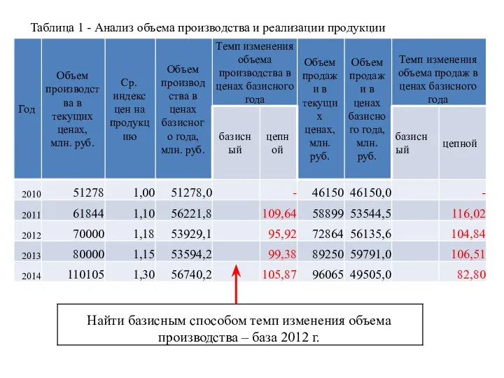 Таблица 1 - Анализ объема производства и реализации продукции