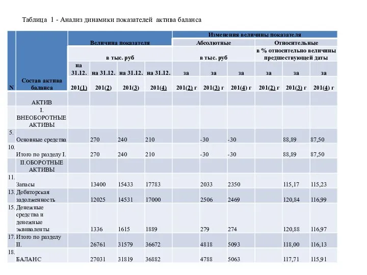 Таблица 1 - Анализ динамики показателей актива баланса
