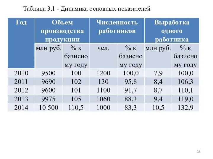 Таблица 3.1 - Динамика основных показателей