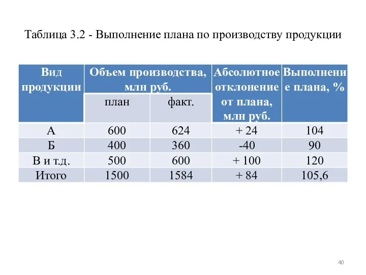 Таблица 3.2 - Выполнение плана по производству продукции